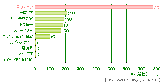 ＳＯＤ様活性グラフ