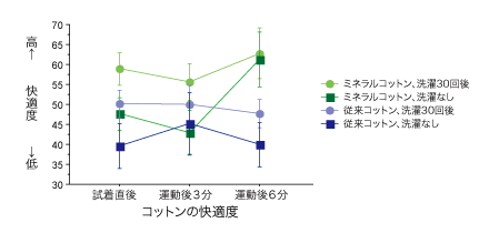 コットンの快適度グラフ