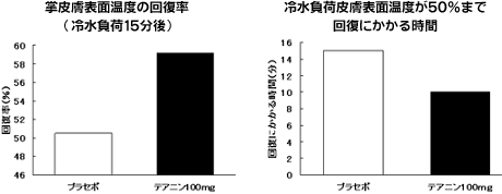 グラフ 表面温度の回復率と回復にかかる時間