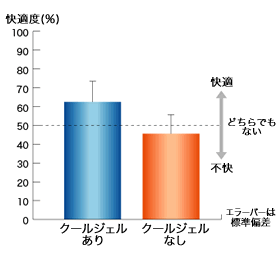 快適度グラフ