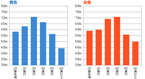 年代別・睡眠時間の不足感　男性　女性