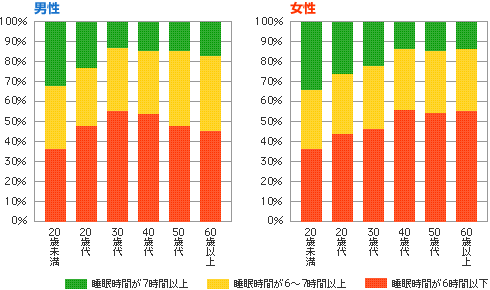 年代別・睡眠時間