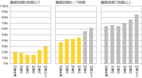 年代別・満足できる睡眠時間