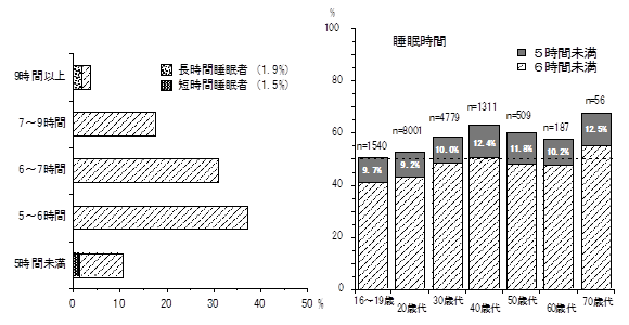 図1　日本人の睡眠時間分布