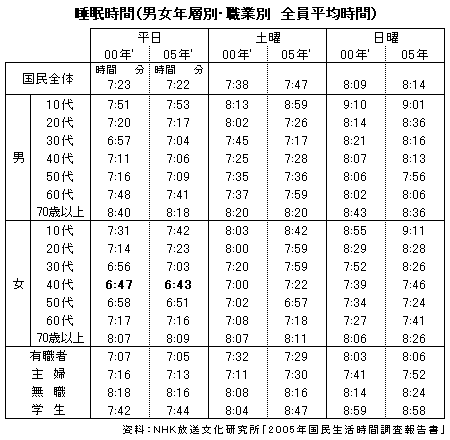 睡眠時間（男女年層別・職業別　全員平均時間）