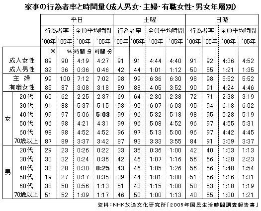 家事の行為者率と時間量（成人男女・主婦・有職女性・男女年層別）