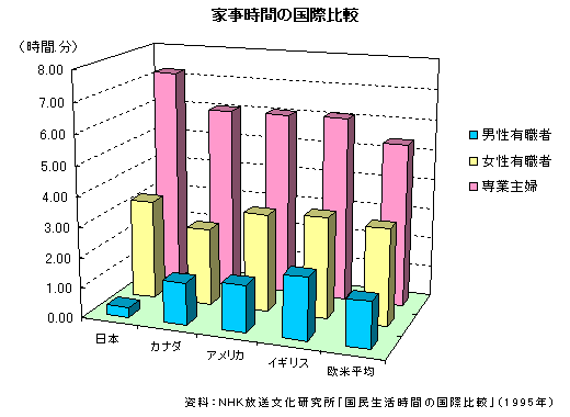 家事時間の国際比較