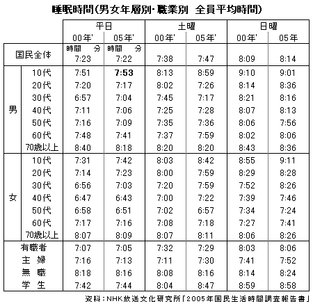 睡眠時間（男女年層別・職業別　全員平均時間）