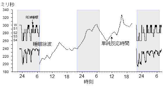 図1　持続的覚醒の単純反応時間への影響と断眠後回復夜の睡眠経